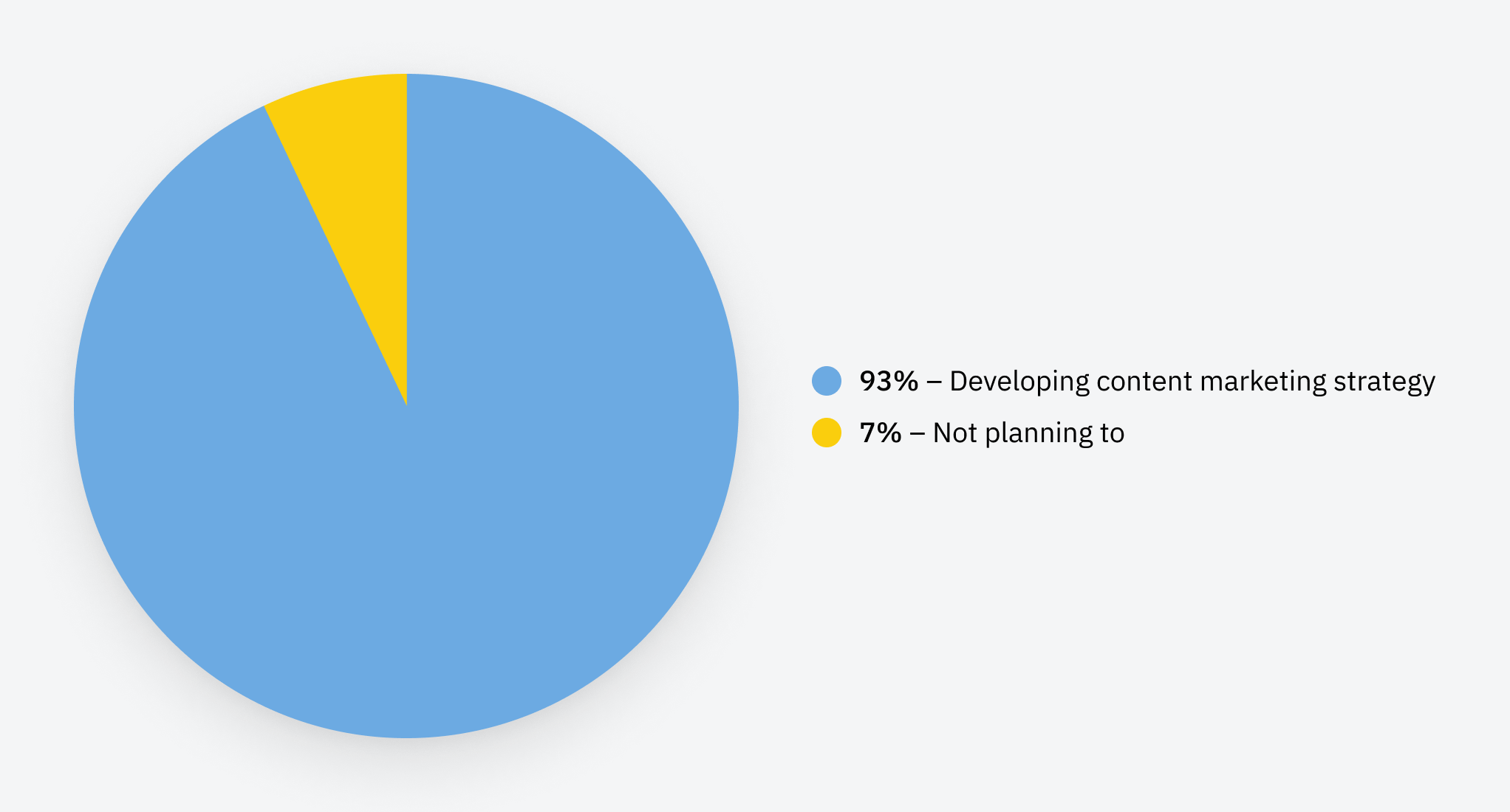 Developing vs not developing content marketing strategy.