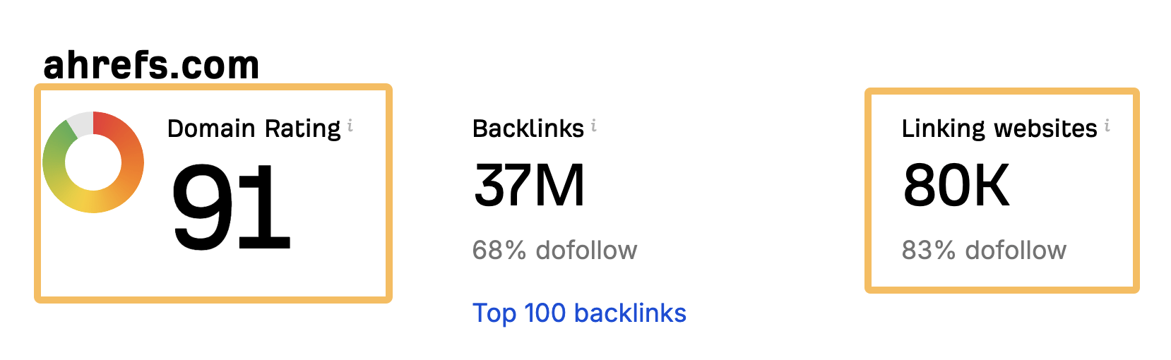 Domain Rating (DR) and linking websites for ahrefs.com