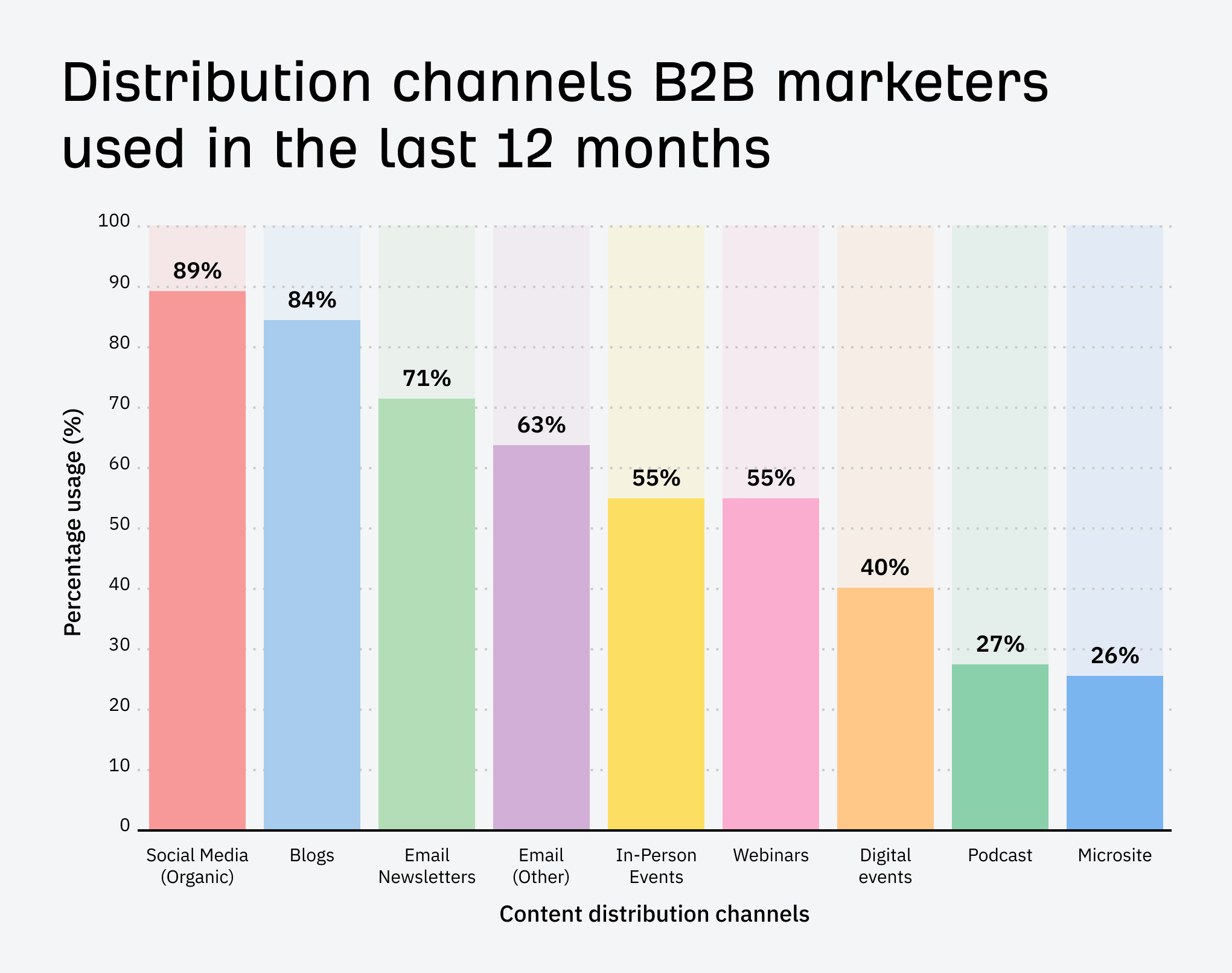 Email was in the top three distribution channels for B2B content in 2024. 71% reported using newsletters and 63% using other types of email for this purpose 