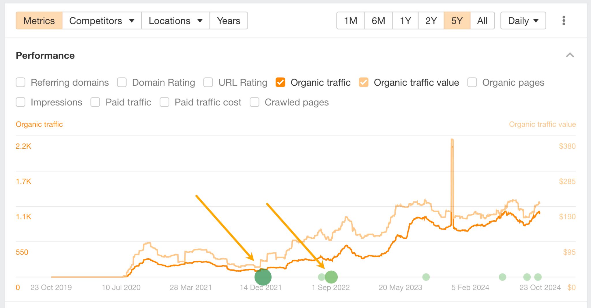 Example of an article's performance increasing after two content updates.