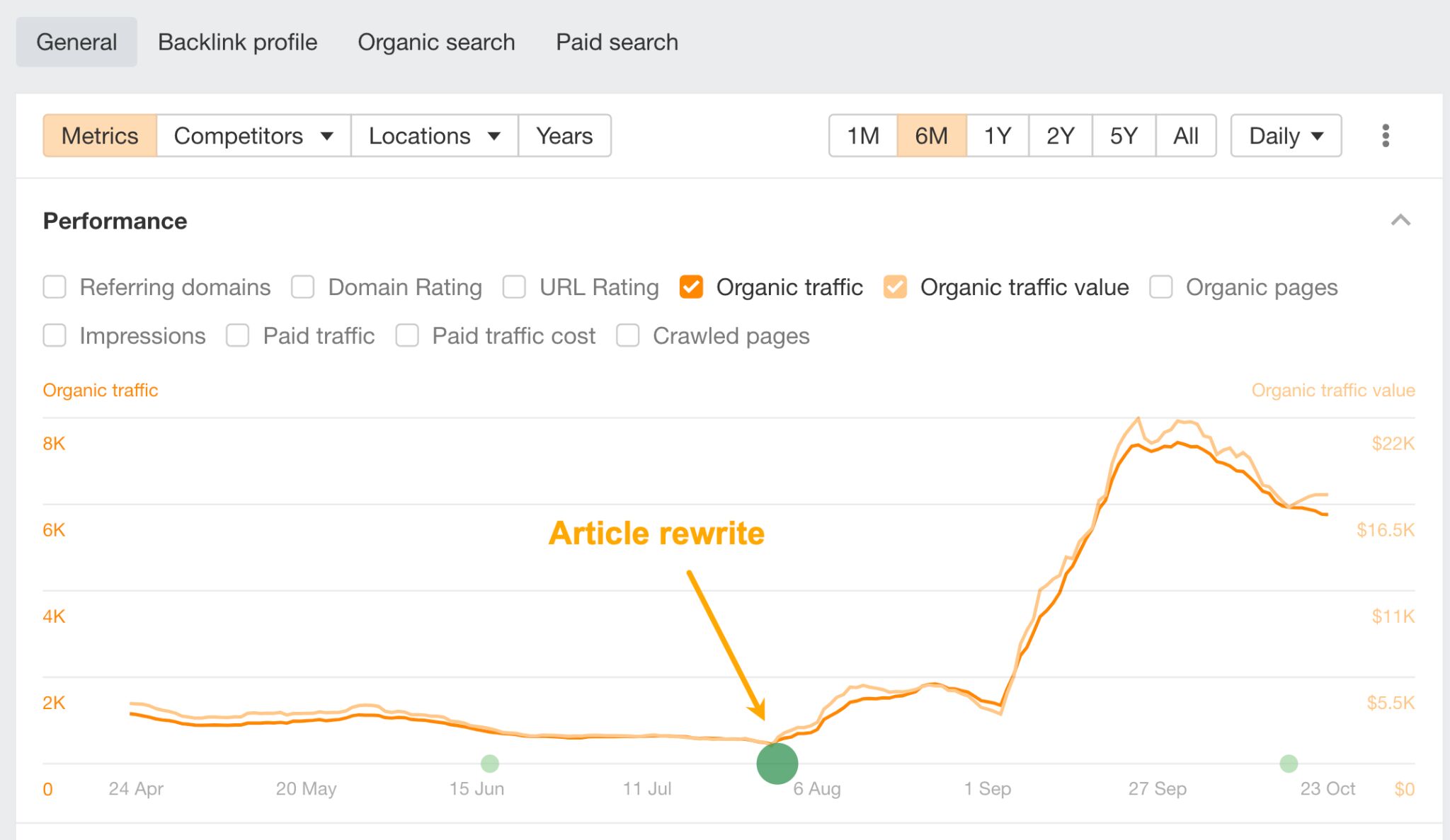 Example of performance increase after rewriting an article.