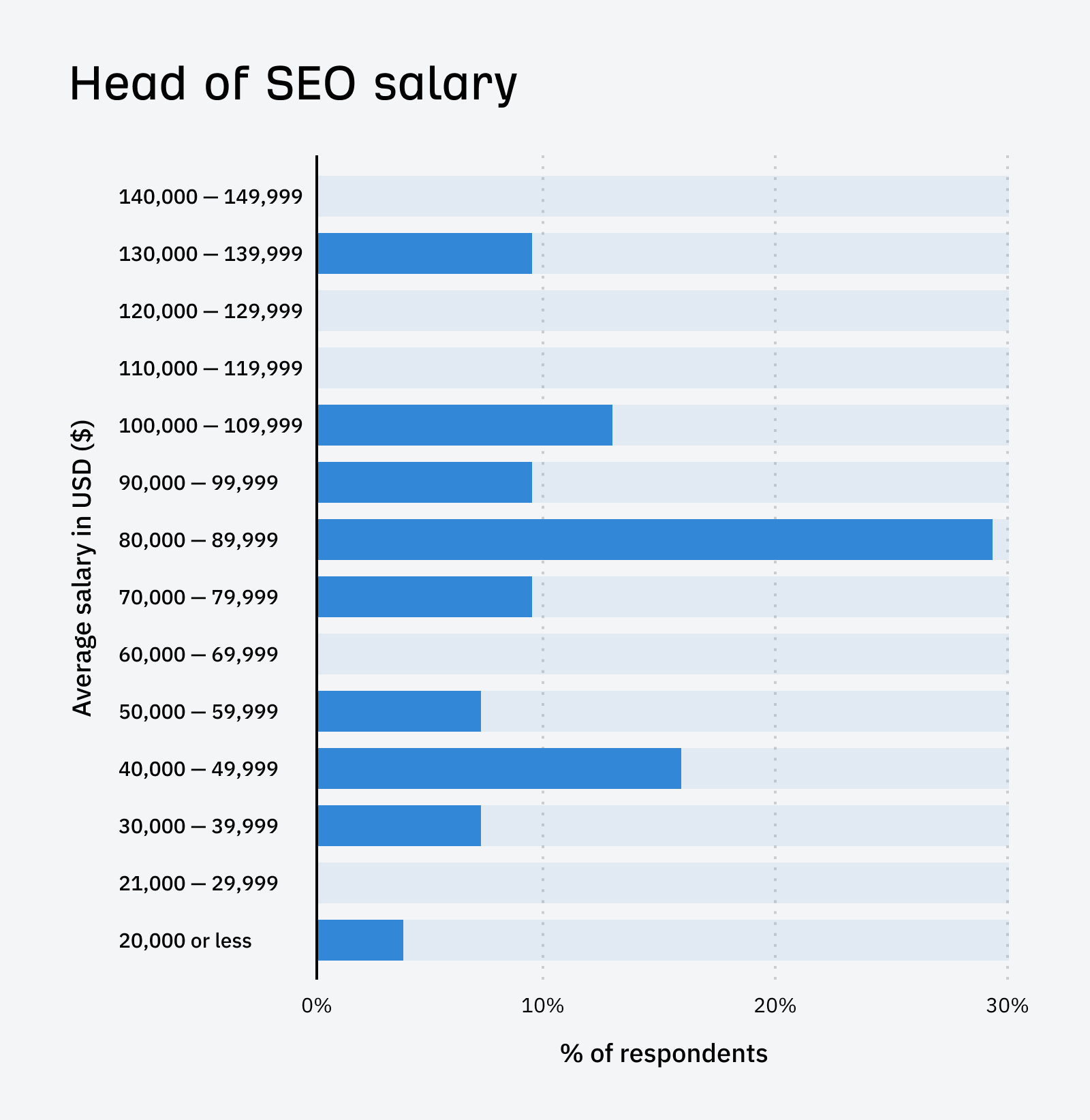 Head Of SEO Salary Illustration