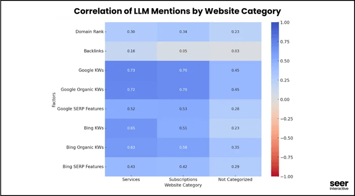 LLM study from Seer Interactive showing the correlation between organic rankings and brand mentions in LLMs