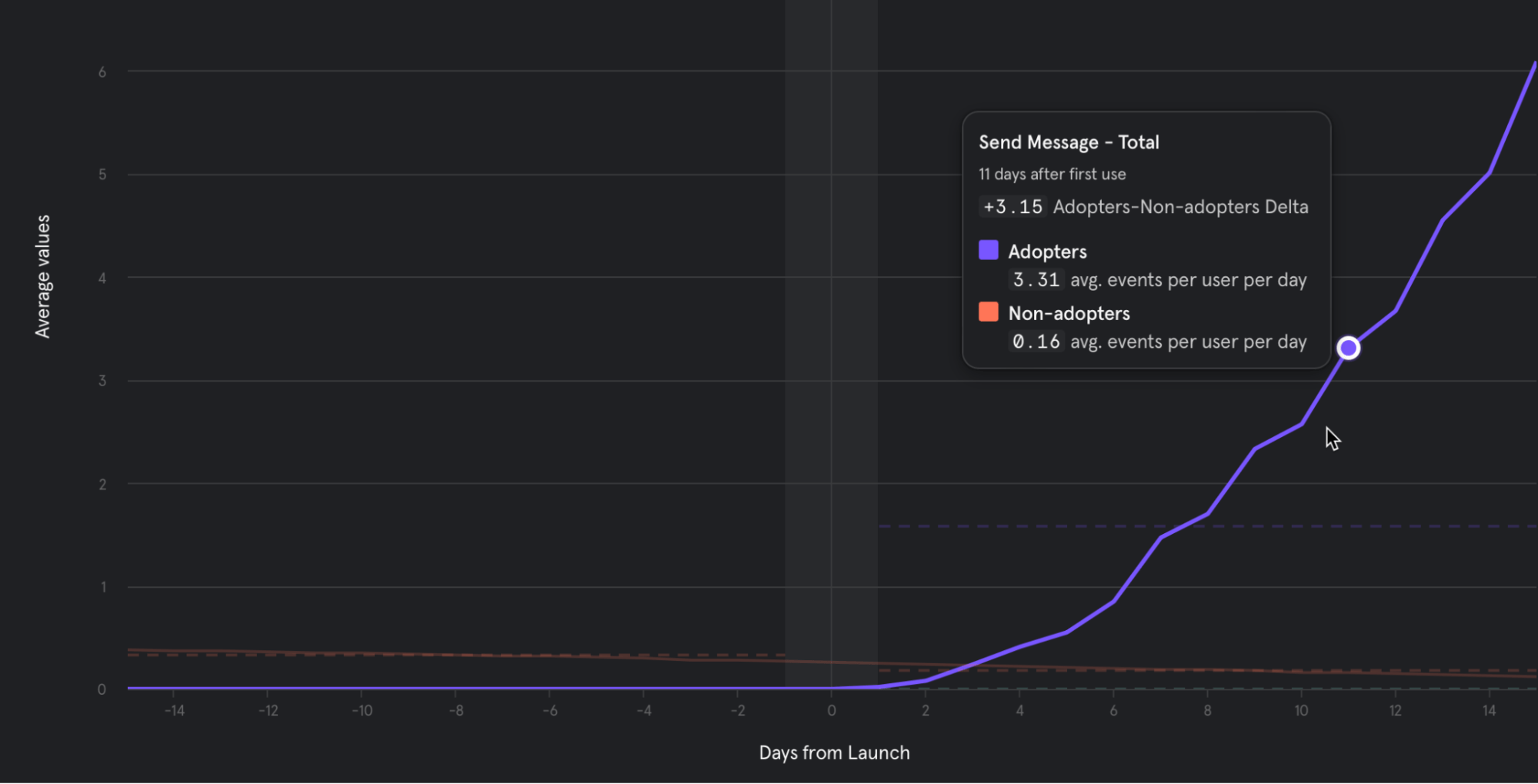 Impact report in Mixpanel.