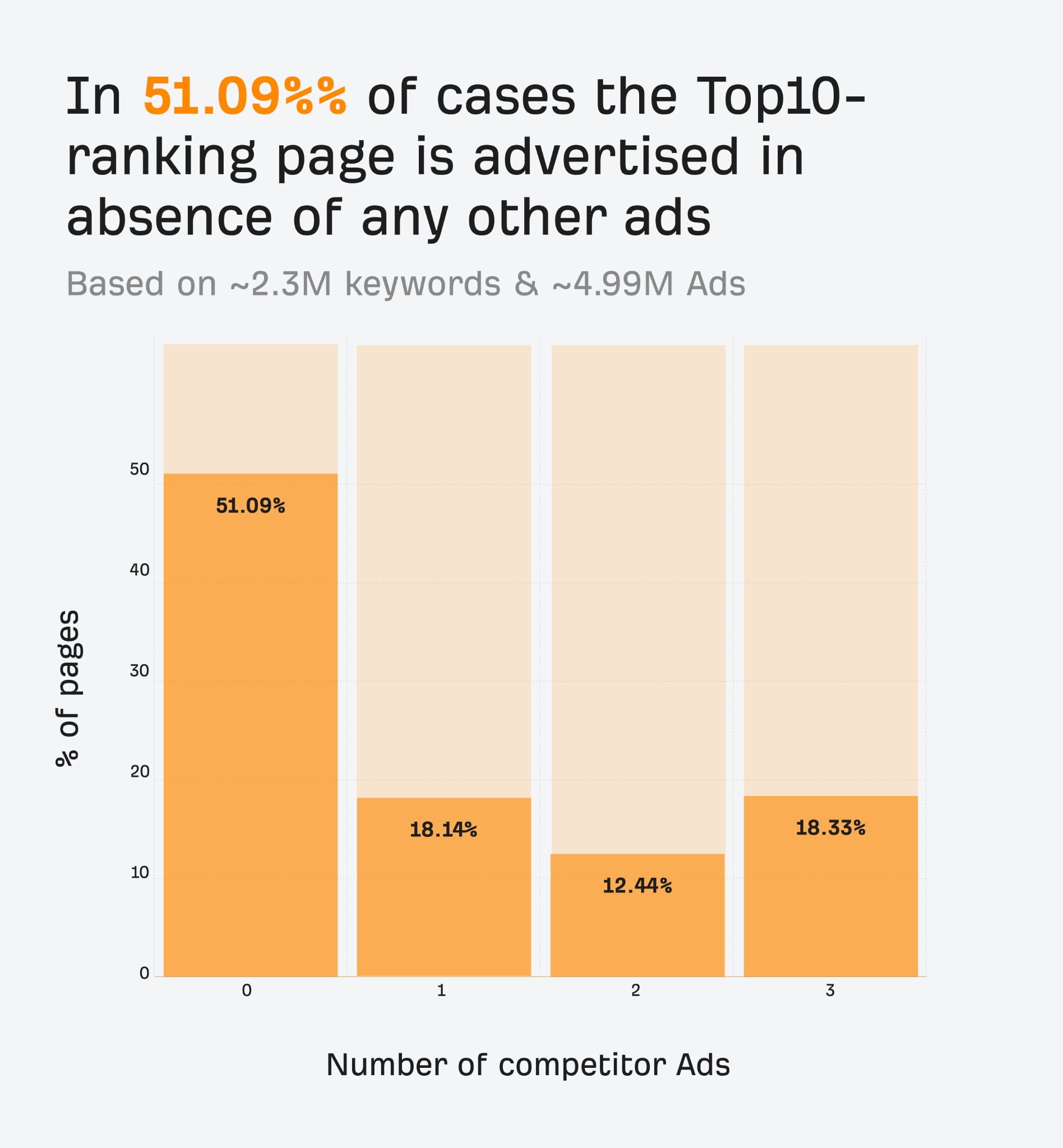 In 51.09% of cases, businesses advertise a page that ranks in the top 10, even when there are no competing ads present. 
