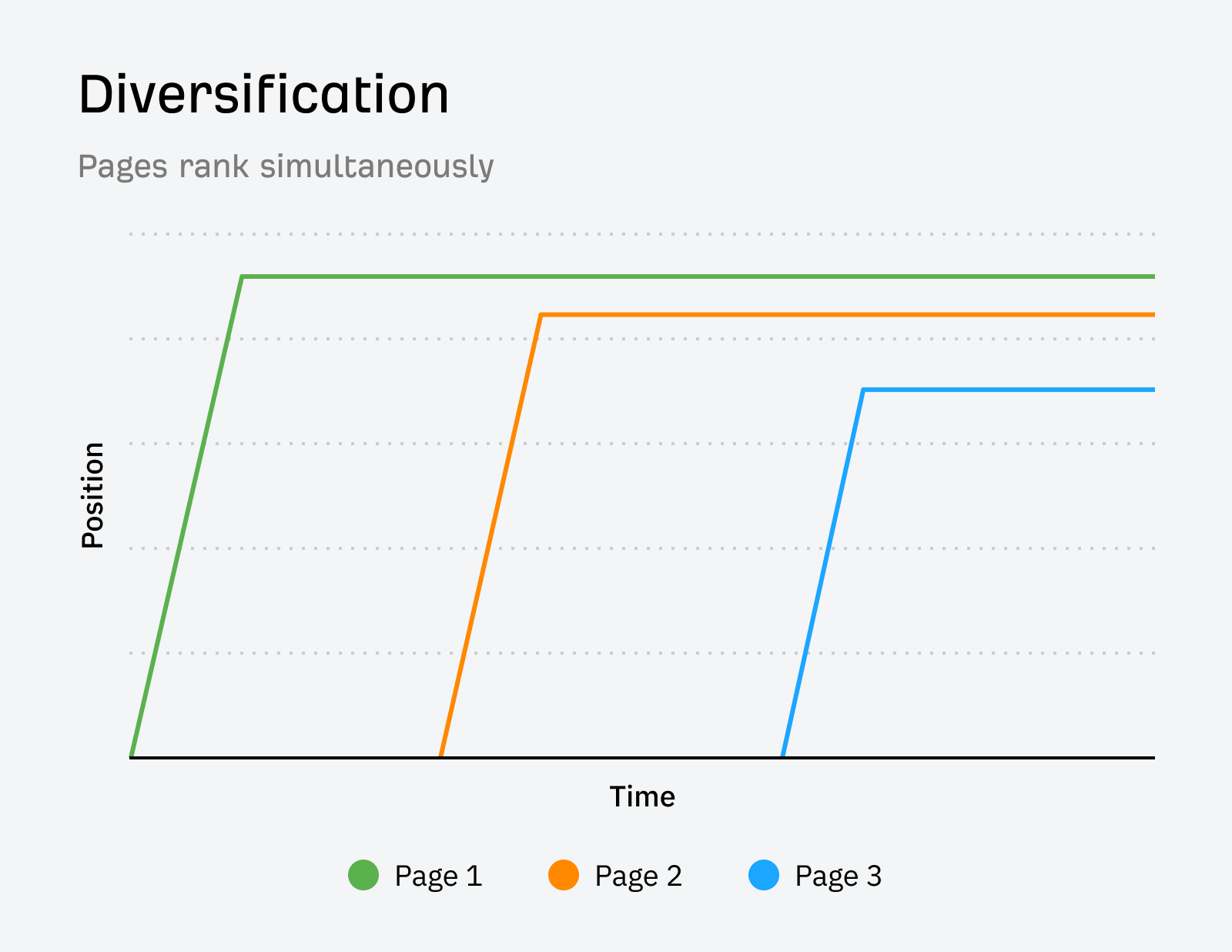 Keyword diversification is when multiple pages rank for the same keywords but do not compete for rankings.