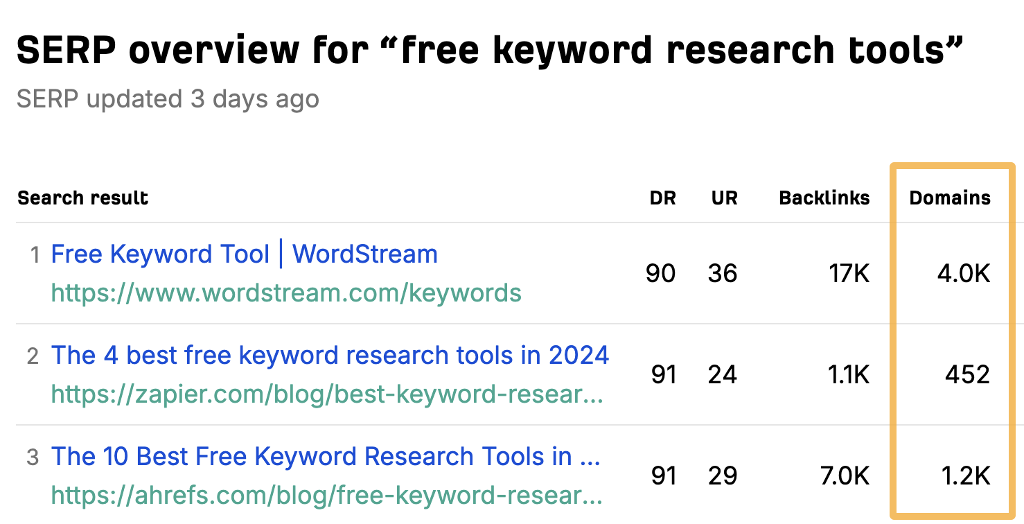 Linking domains to the top-ranking results for "free keyword research tools" 