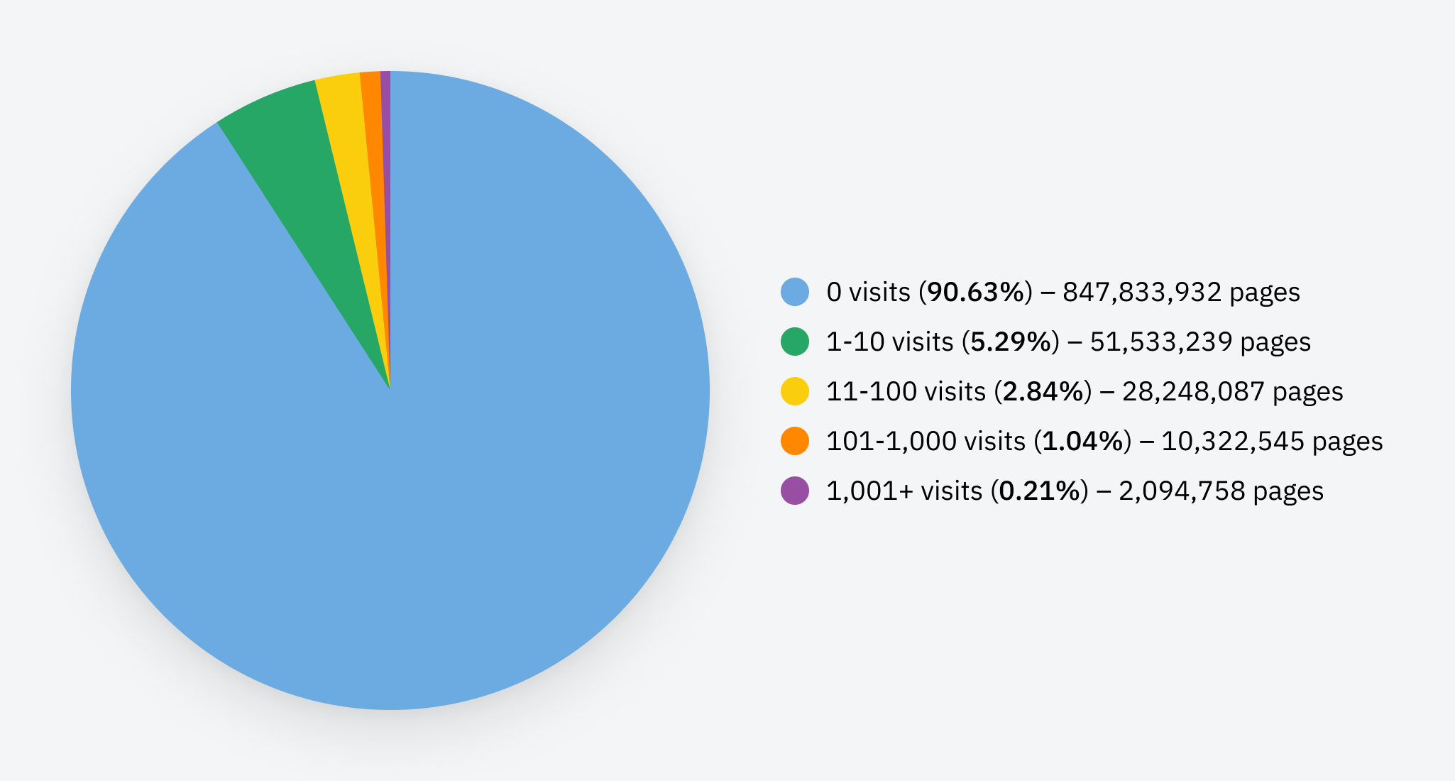 Most content gets no traffic from Google.