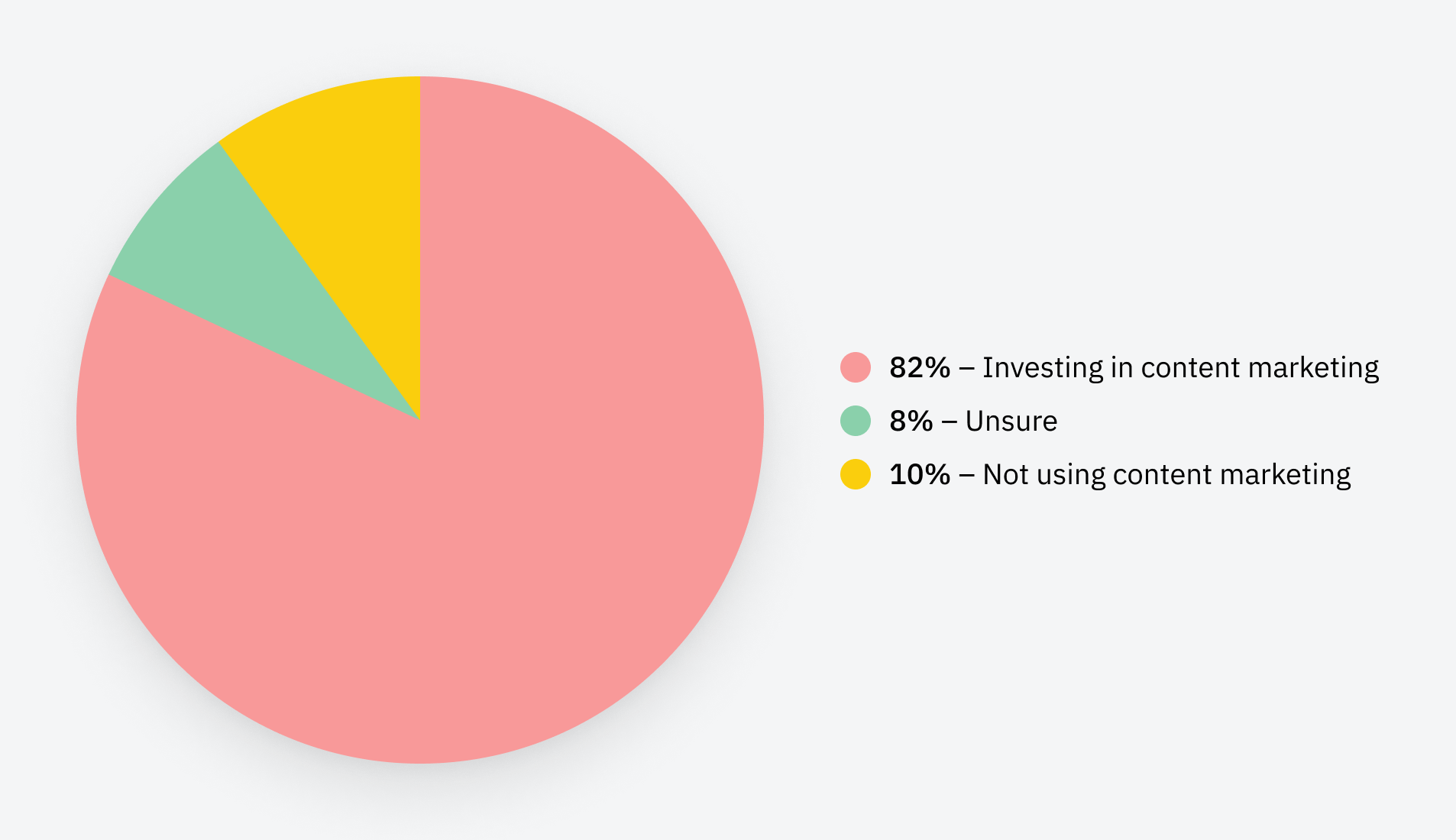 Over 90% of pages don't get traffic from Google.