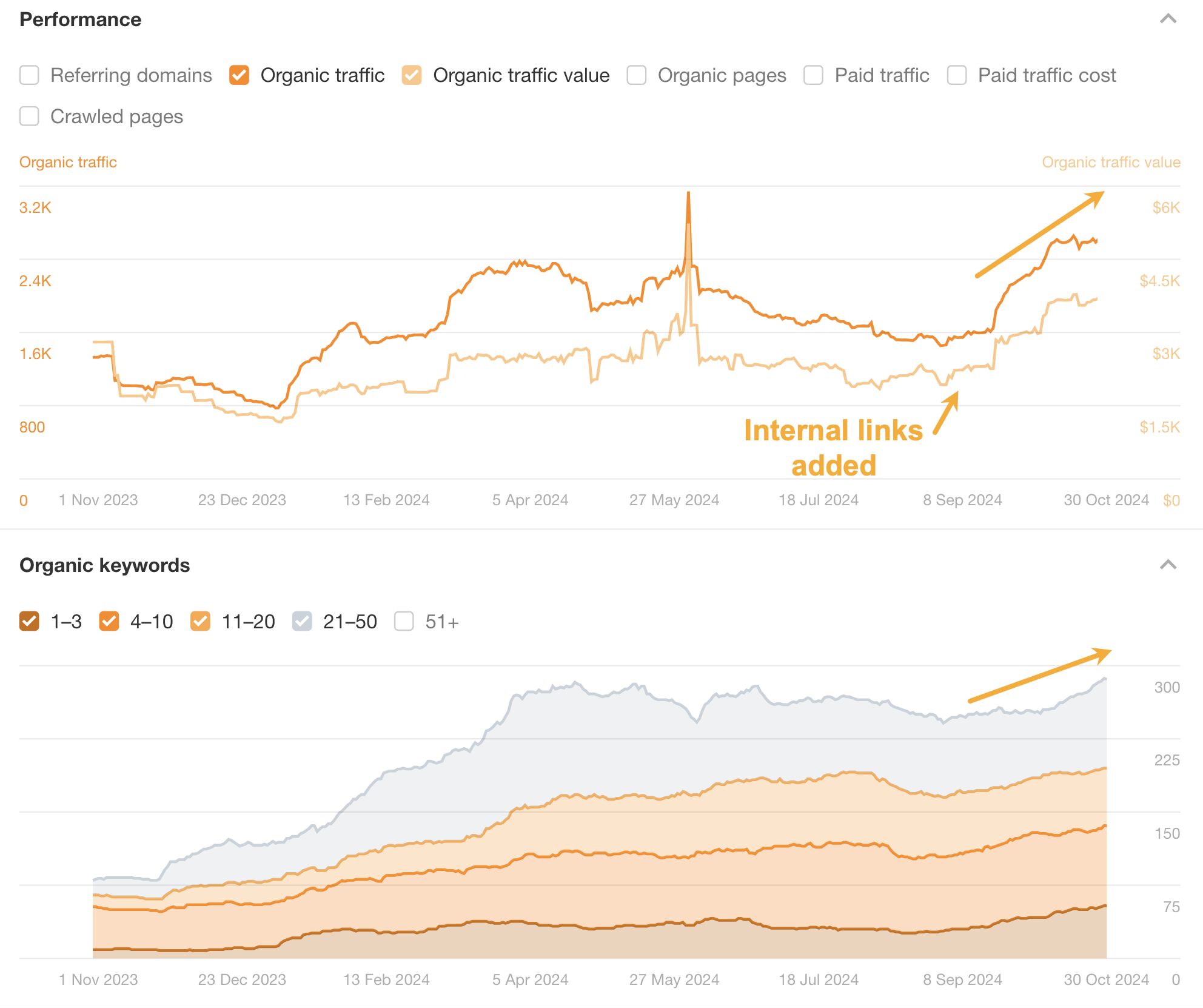 Performance increase after adding more internal links to blog posts.