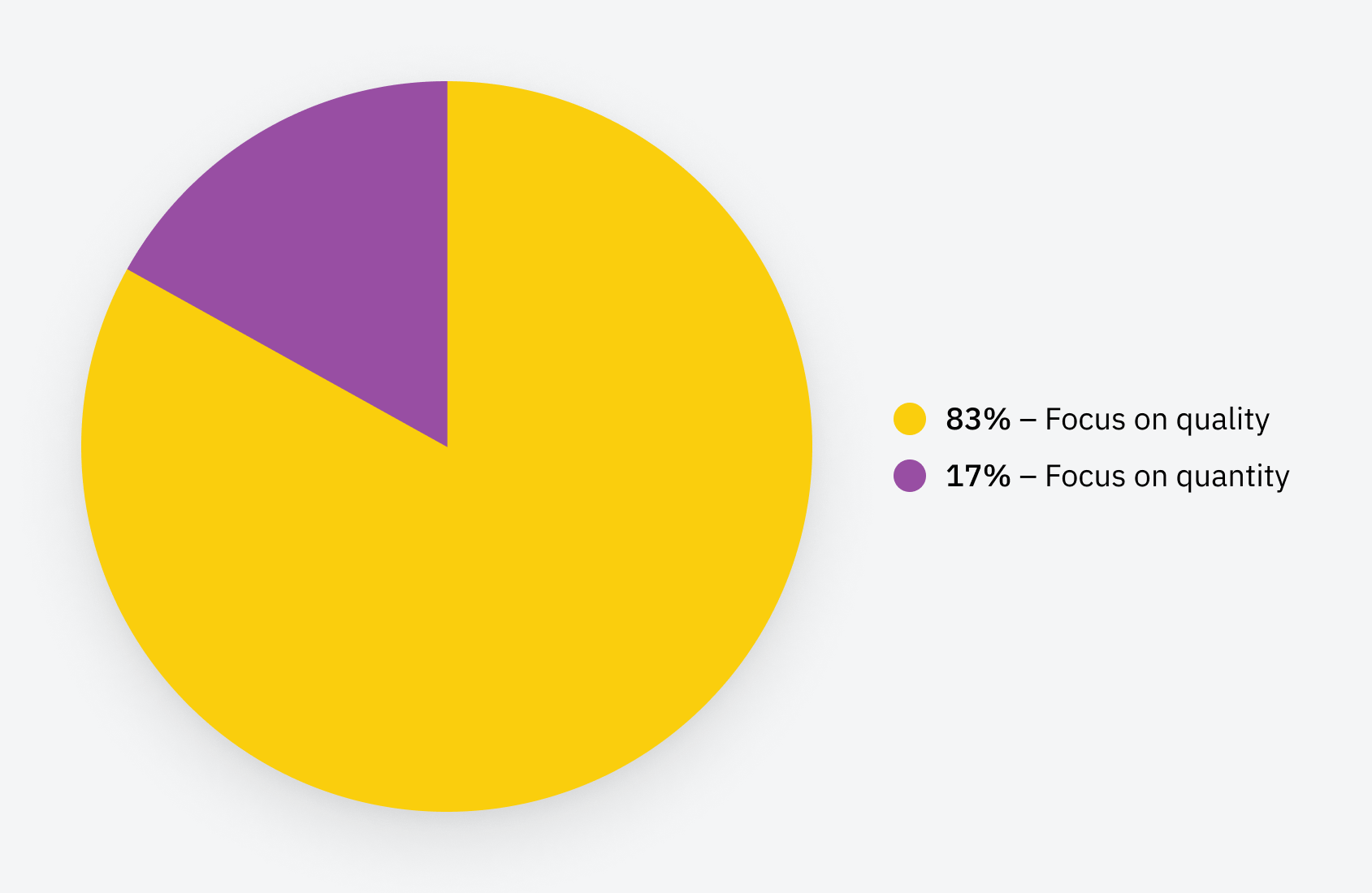 Quality vs quantity in content marketing. 