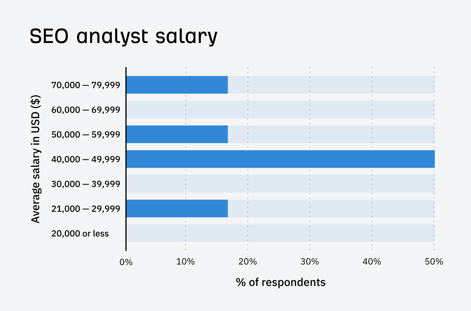 SEO Analyst Salary Illustration