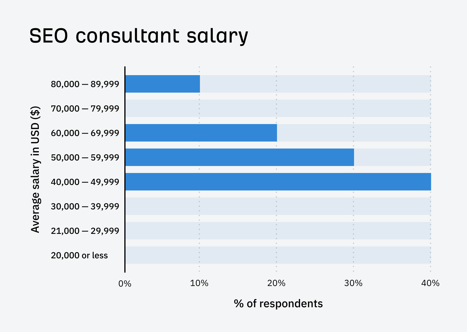 SEO Consultant Salary Illustration