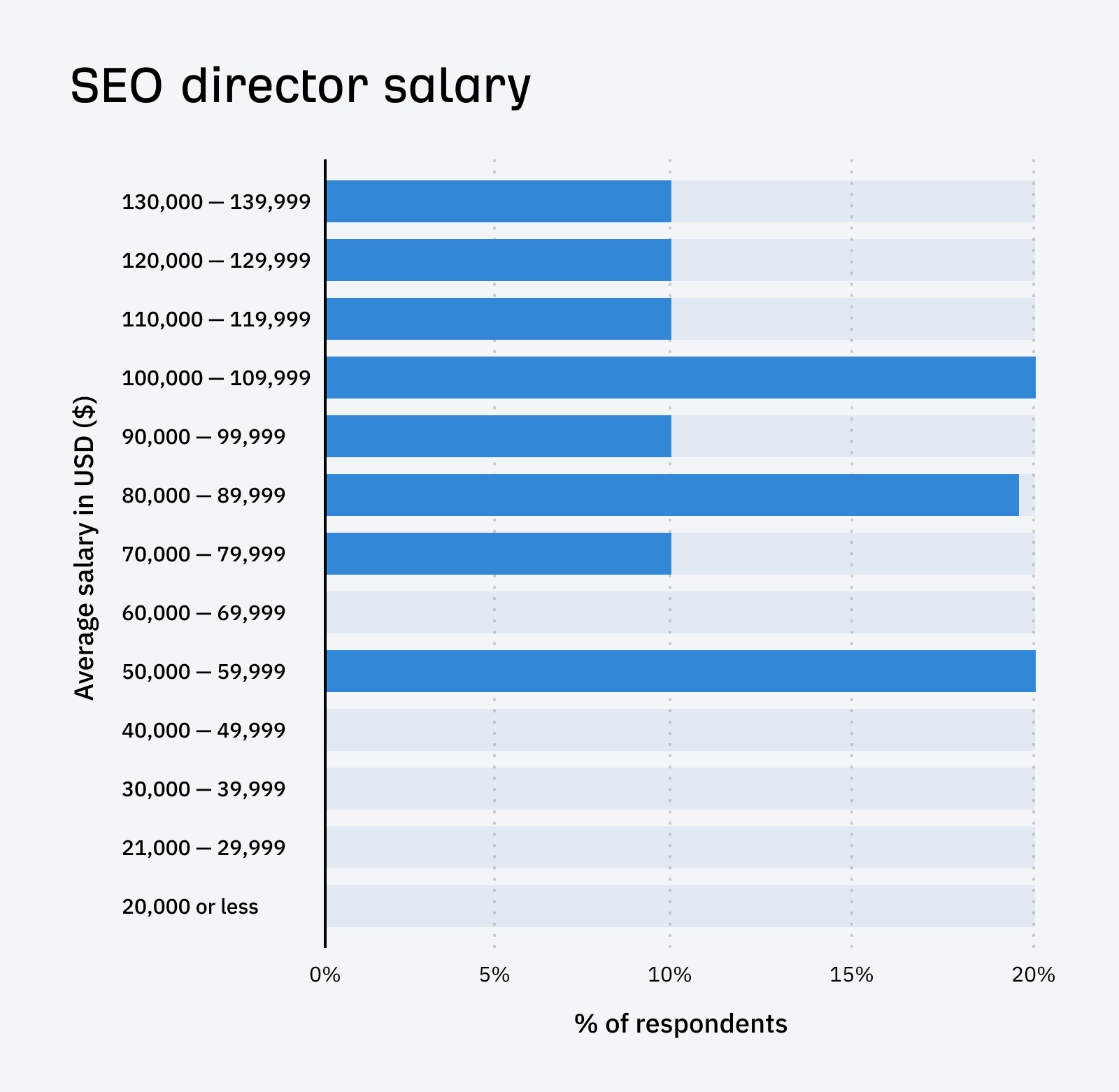 SEO Director Salary Illustration