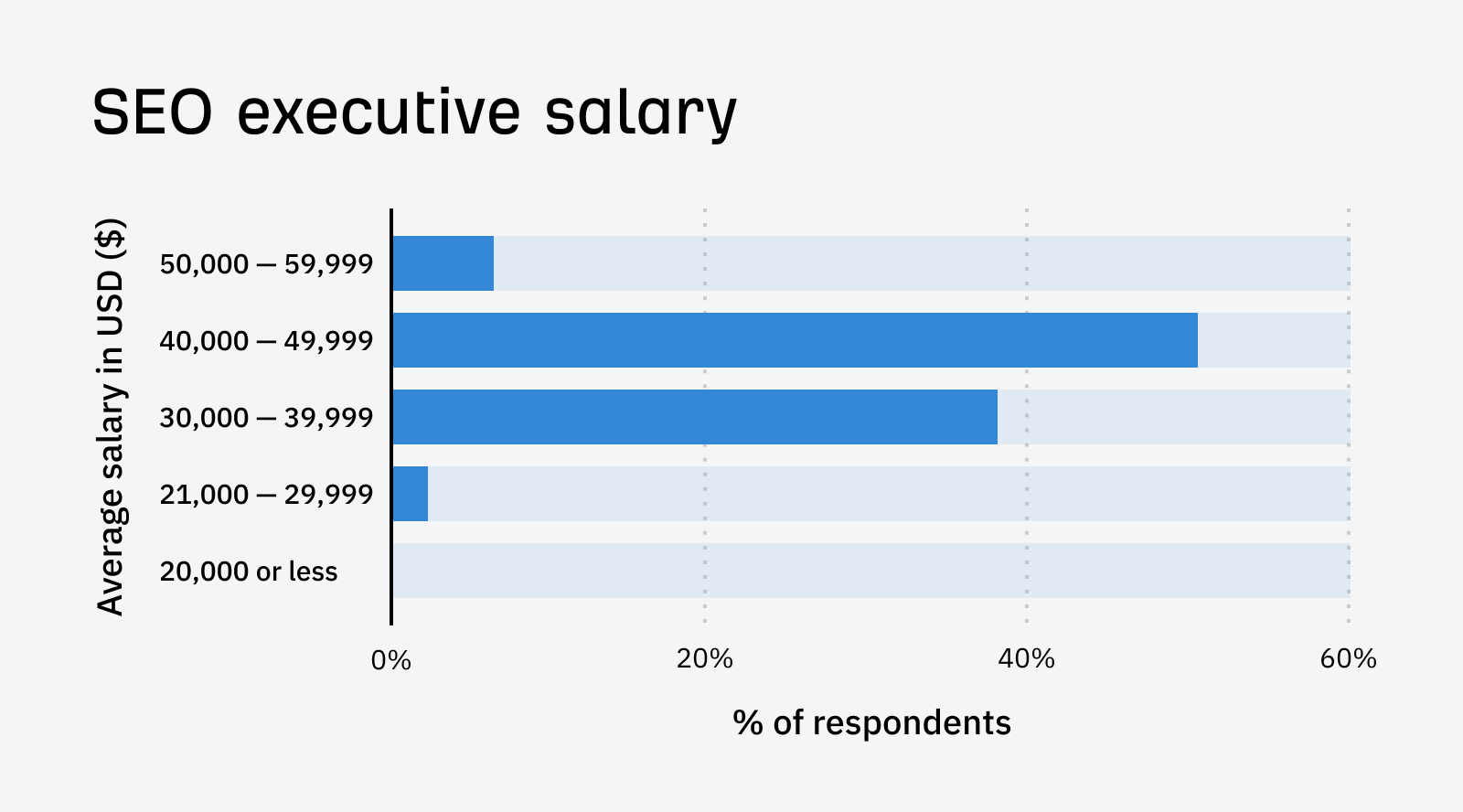 SEO Executive Salary