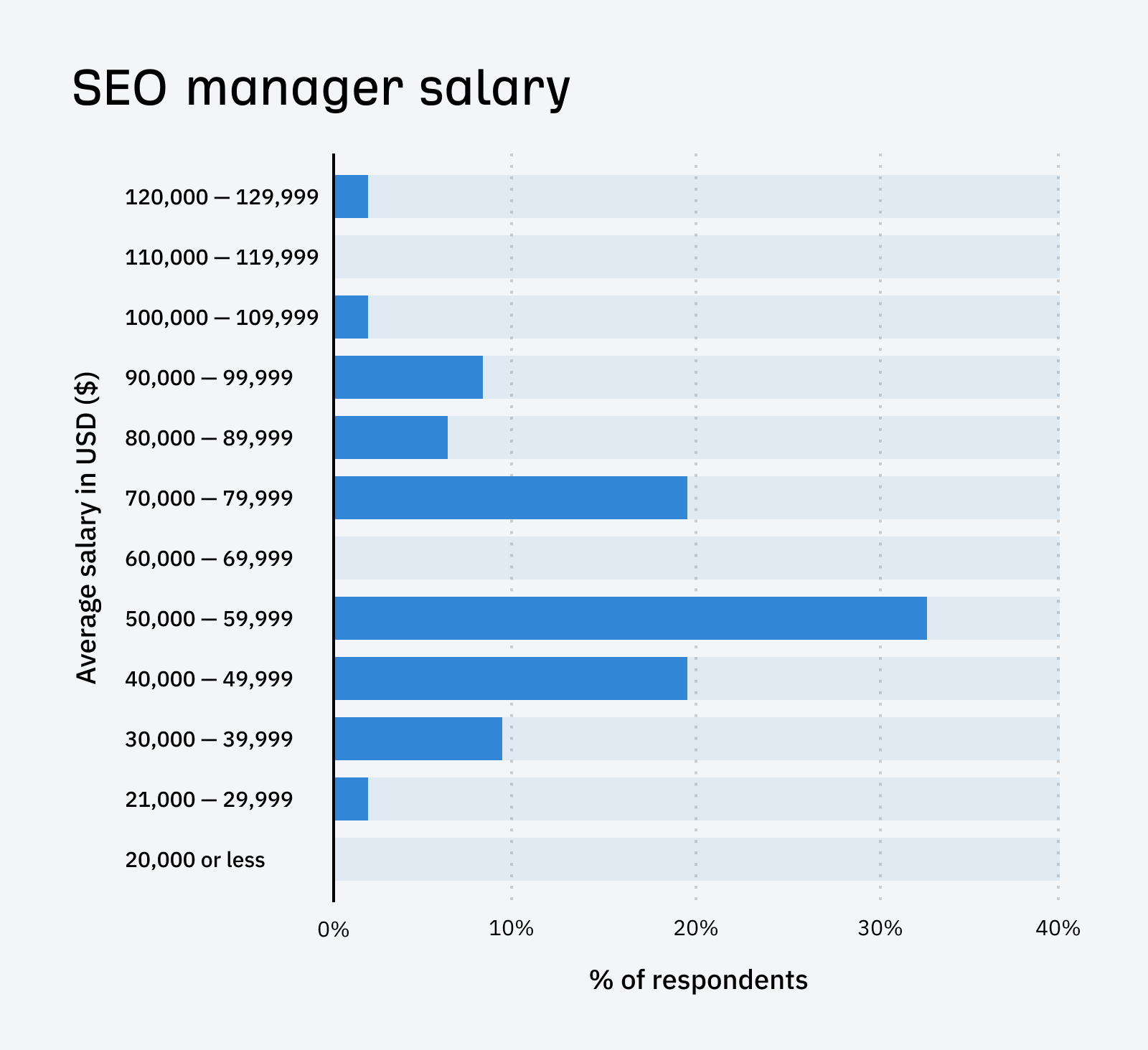 SEO Manager Salary Illustration