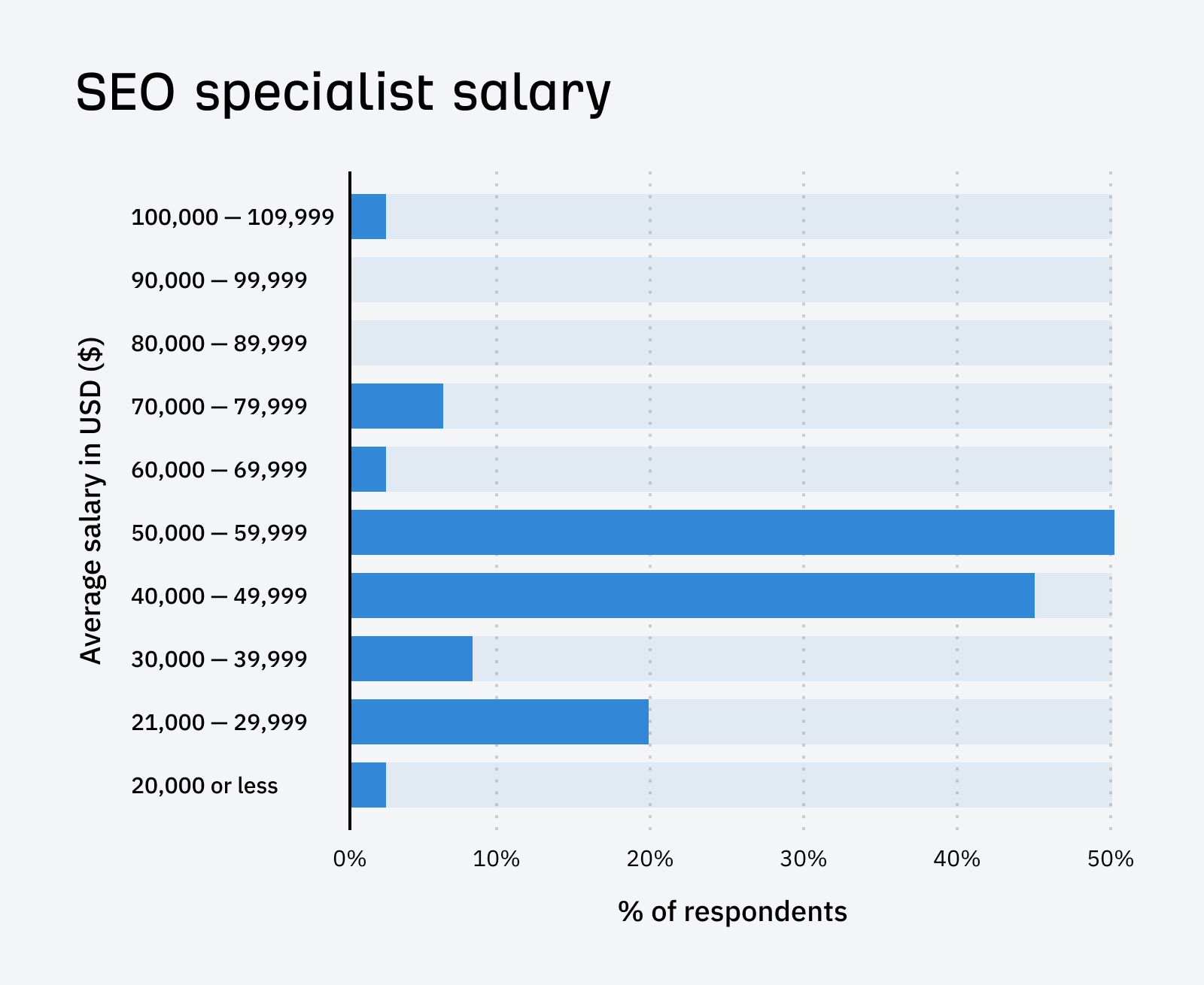 SEO Specialist Salary Illustration