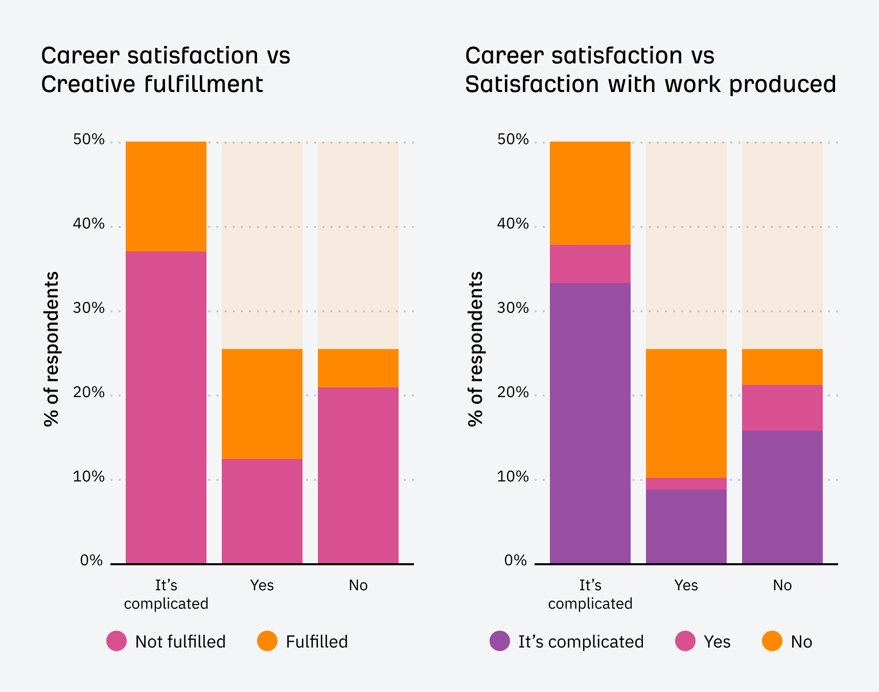 The most influential factors of whether or not someone is satisfied with their career is the quality of the work they’re producing and if it allows them to produce creatively fulfilling work