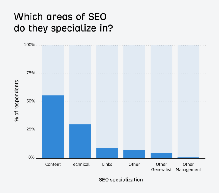 SEO Salary Survey 2024 How Much are SEOs Really Making 