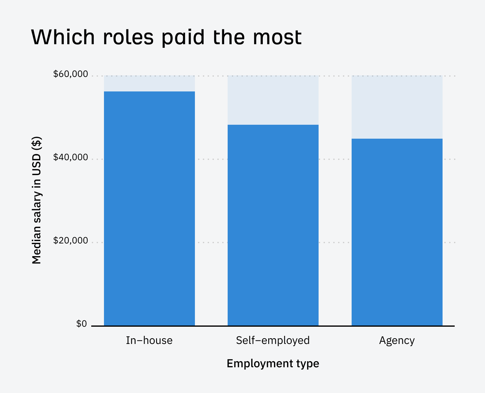 Which SEO Roles Paid the Most Illustration