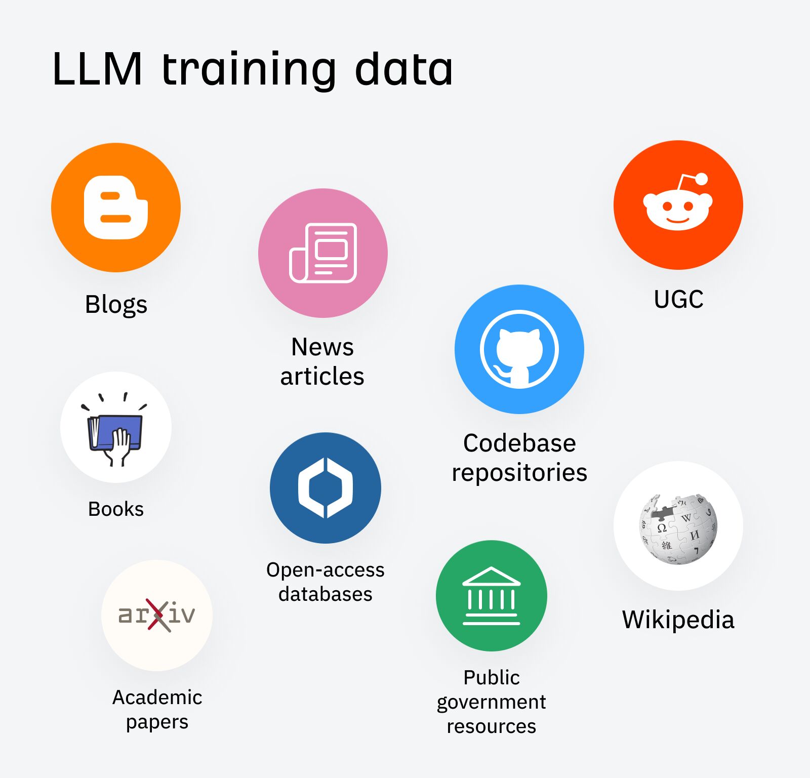 LLM training data sources, including blogs, news articles, reddit, codebase repositories, wikipedia, academic papers public gov resources, books, and open access databases.