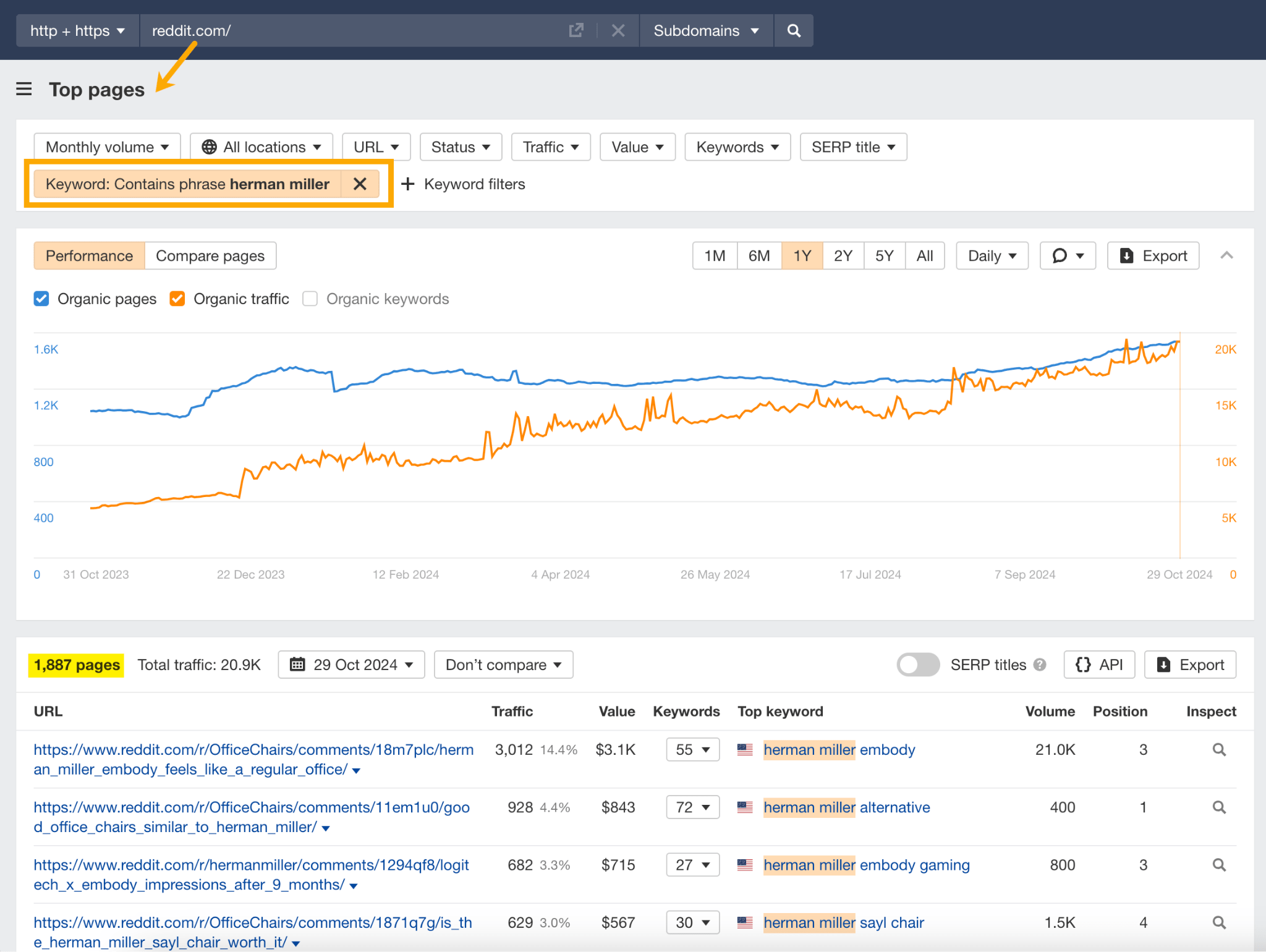 A screenshot from an analytics tool displaying data on Reddit pages that mention "Herman Miller." It shows a graph with two lines representing organic pages and organic traffic over time, as well as a table listing specific Reddit URLs, traffic metrics, keyword positions, and top keywords related to Herman Miller.