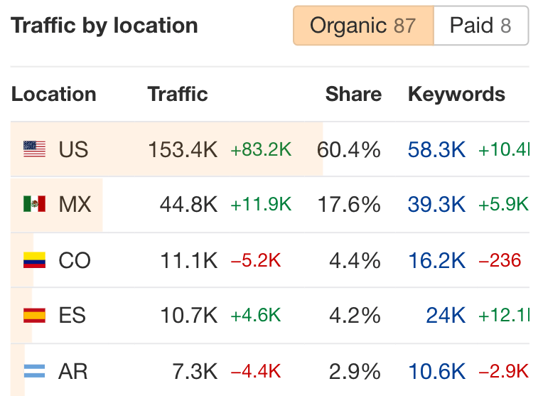 Abogado.com's traffic share by location indicating 60.4% traffic from the US and 17.6% traffic from Mexico.