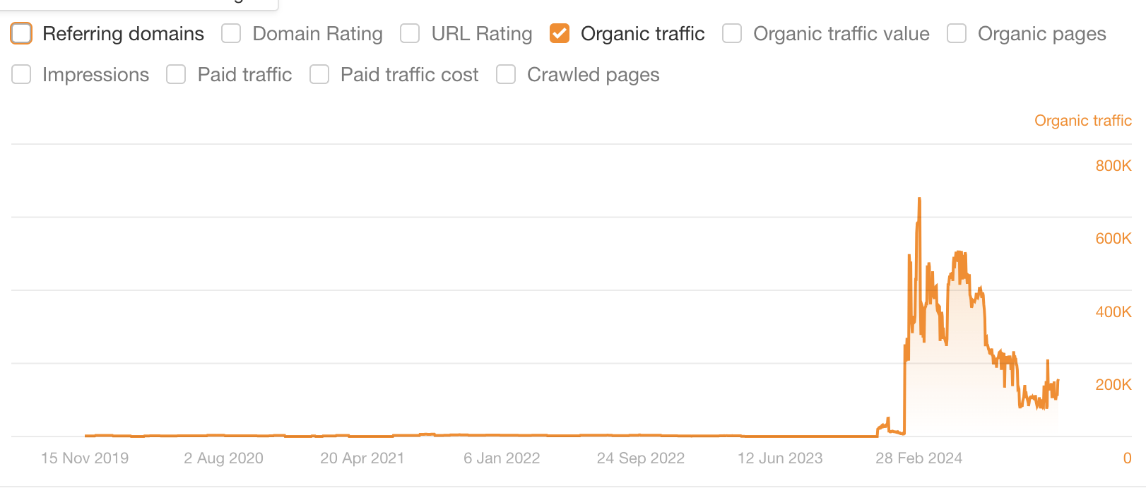 Ahrefs Graph Showing the Impact Of The Superbowl Ad