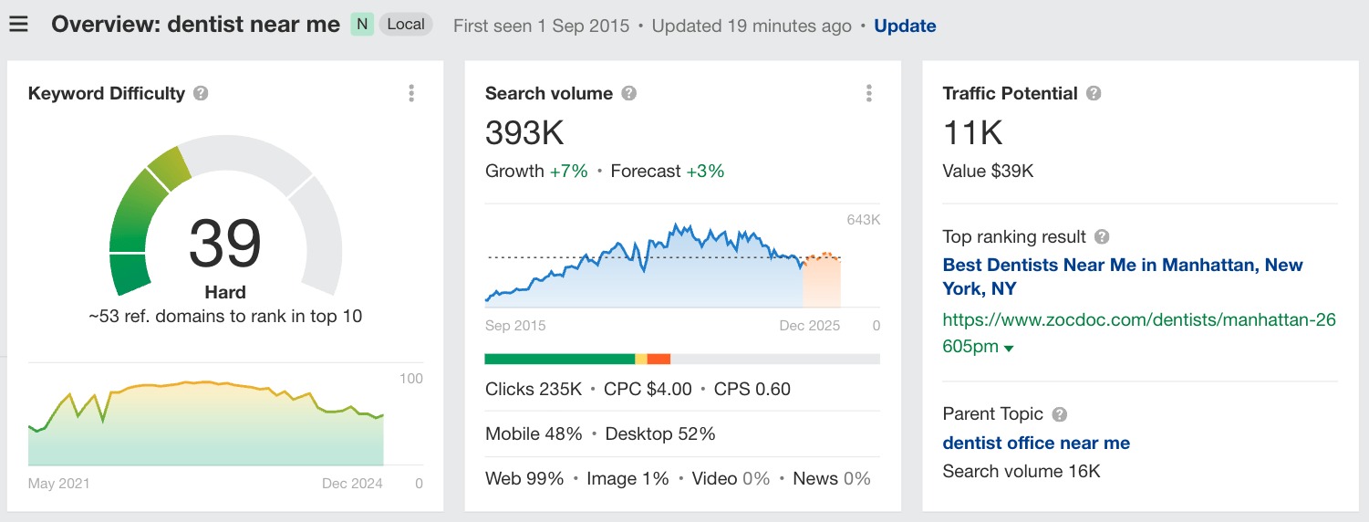 Ahrefs' keyword metrics for "dentist near me" showing a difficulty of 39, monthly search volume of 393,000 and traffic potential of 11,000.