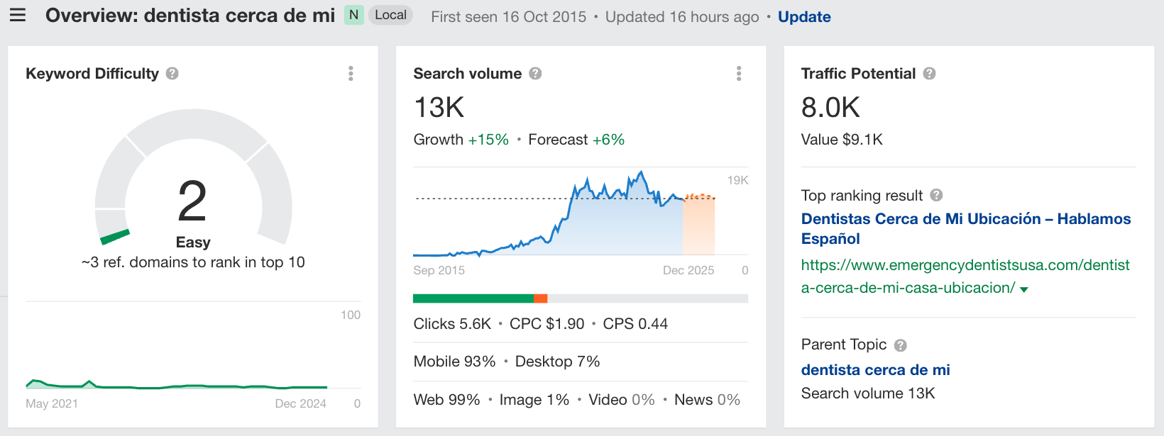 Ahrefs' keyword metrics for "dentista cerca de mi" showing a difficulty of 2, monthly search volume of 13,000 and traffic potential of 8,000.