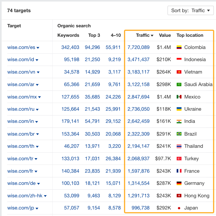 Ahrefs screenshot of some of Wise's multilingual subfolders indicating they receive large amounts of traffic from many non-English speaking regions and countries.