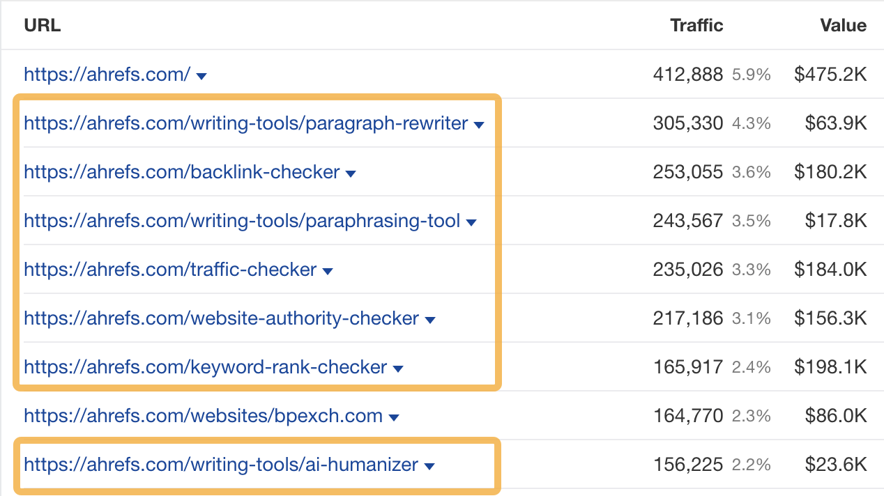 Ahrefs Top Pages Report