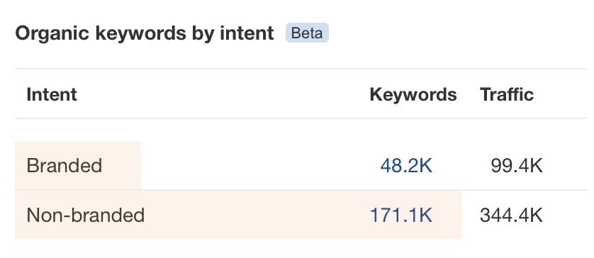 Brand vs Non-Brand Intent, via Ahrefs' Site Explorer