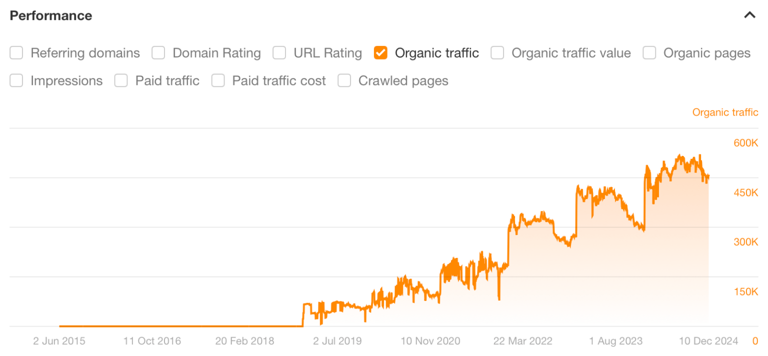 8 websites driving insane traffic using calculators