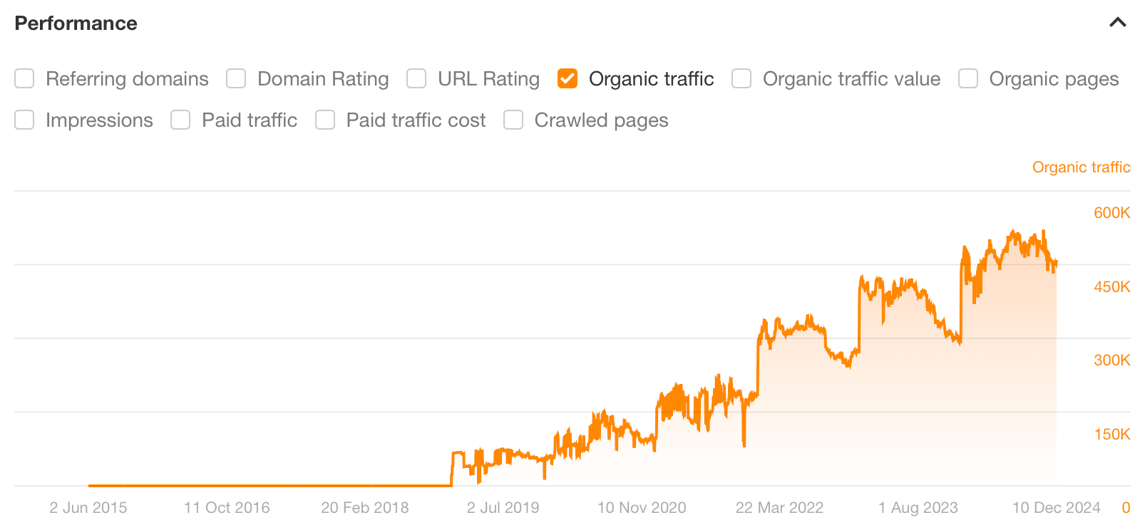 Gráfico de calculadora de calorías, a través del Explorador de sitios de Ahrefs