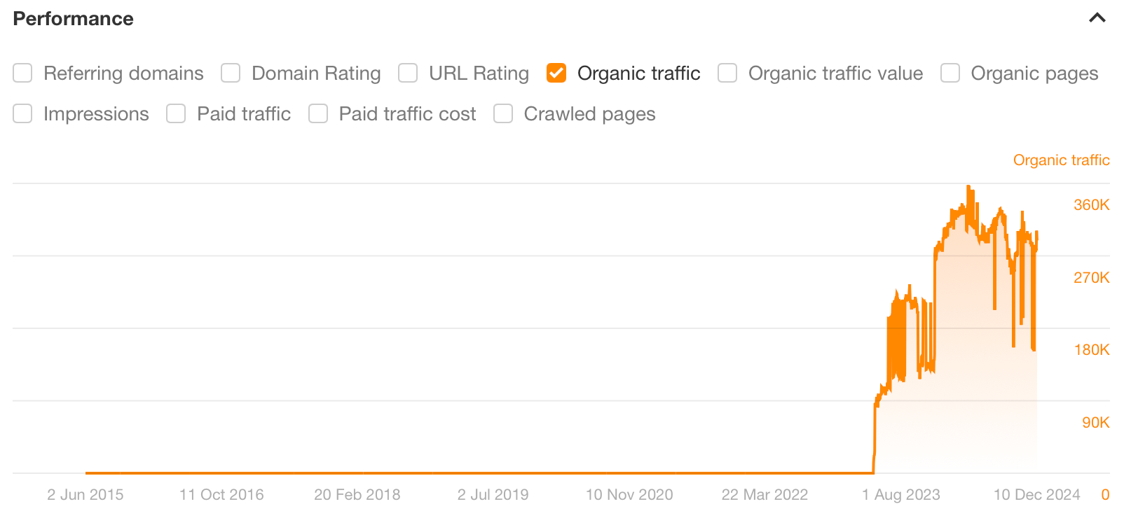 Gráfico de la calculadora de interés compuesto, a través del Site Explorer de Ahrefs