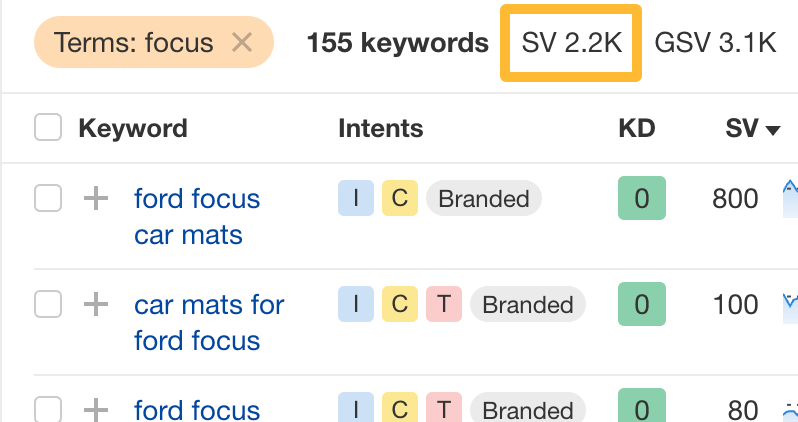 Estimated search volume for keywords related to Ford Focus car mats