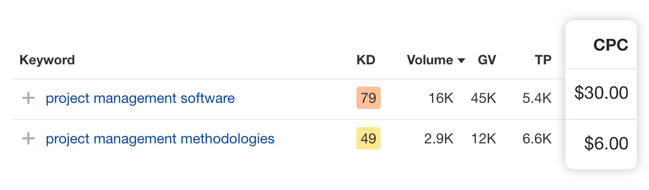 List of two keywords. One with a high CPC, the other with a low CPC