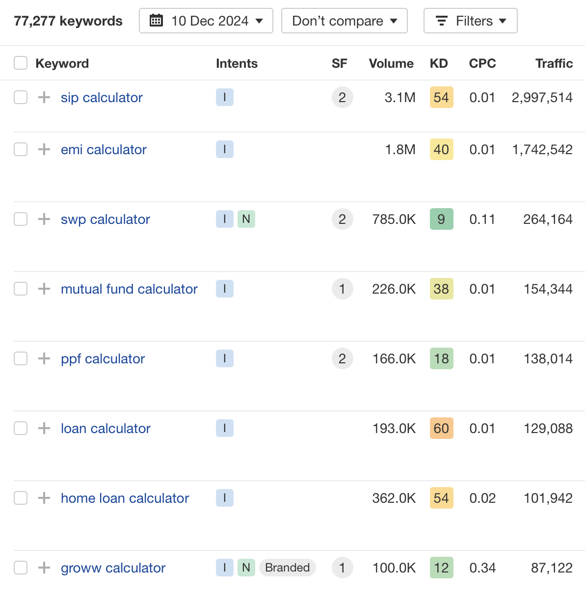 Otras palabras clave de la calculadora, a través del Site Explorer de Ahrefs