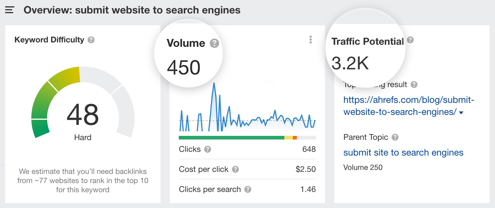 Overview of "submit website to search engines," via Ahrefs' Keywords Explorer