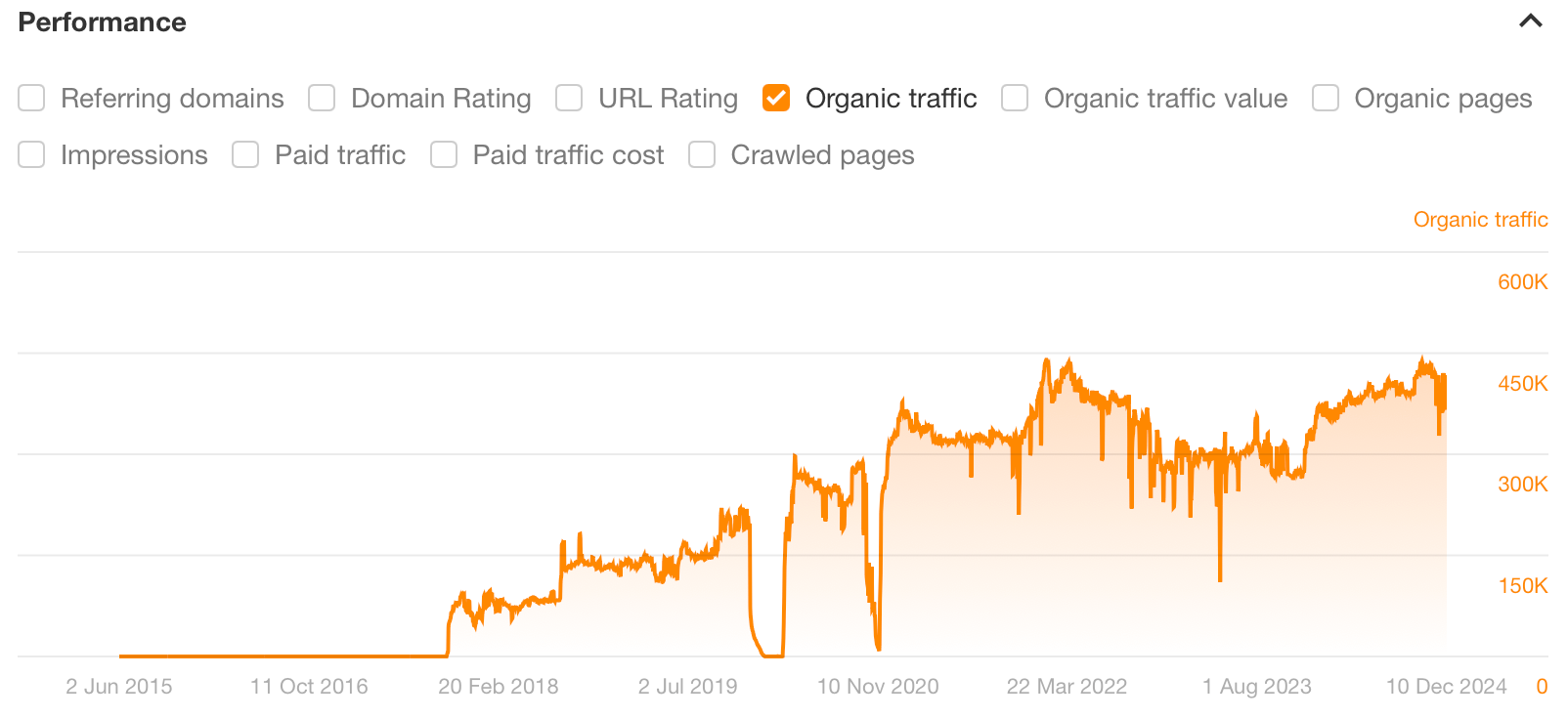 Gráfico de la calculadora de ovulación, a través del Site Explorer de Ahrefs