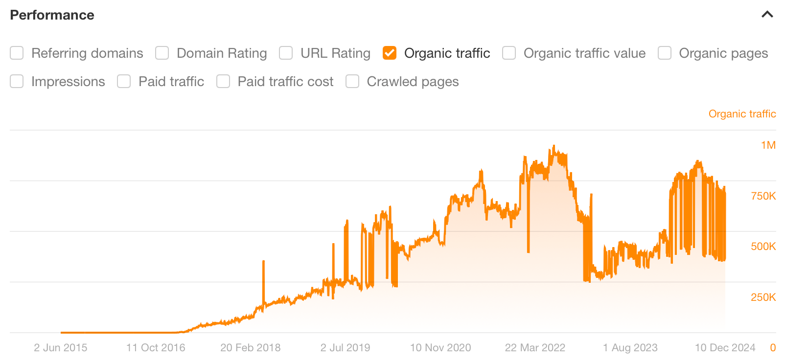 Gráfico de la calculadora de cheques de pago, a través del Site Explorer de Ahrefs