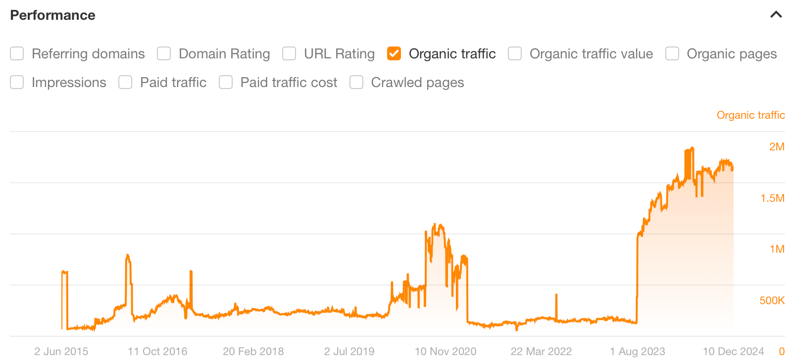 Gráfico de calculadora de porcentaje, a través del Explorador de sitios de Ahrefs