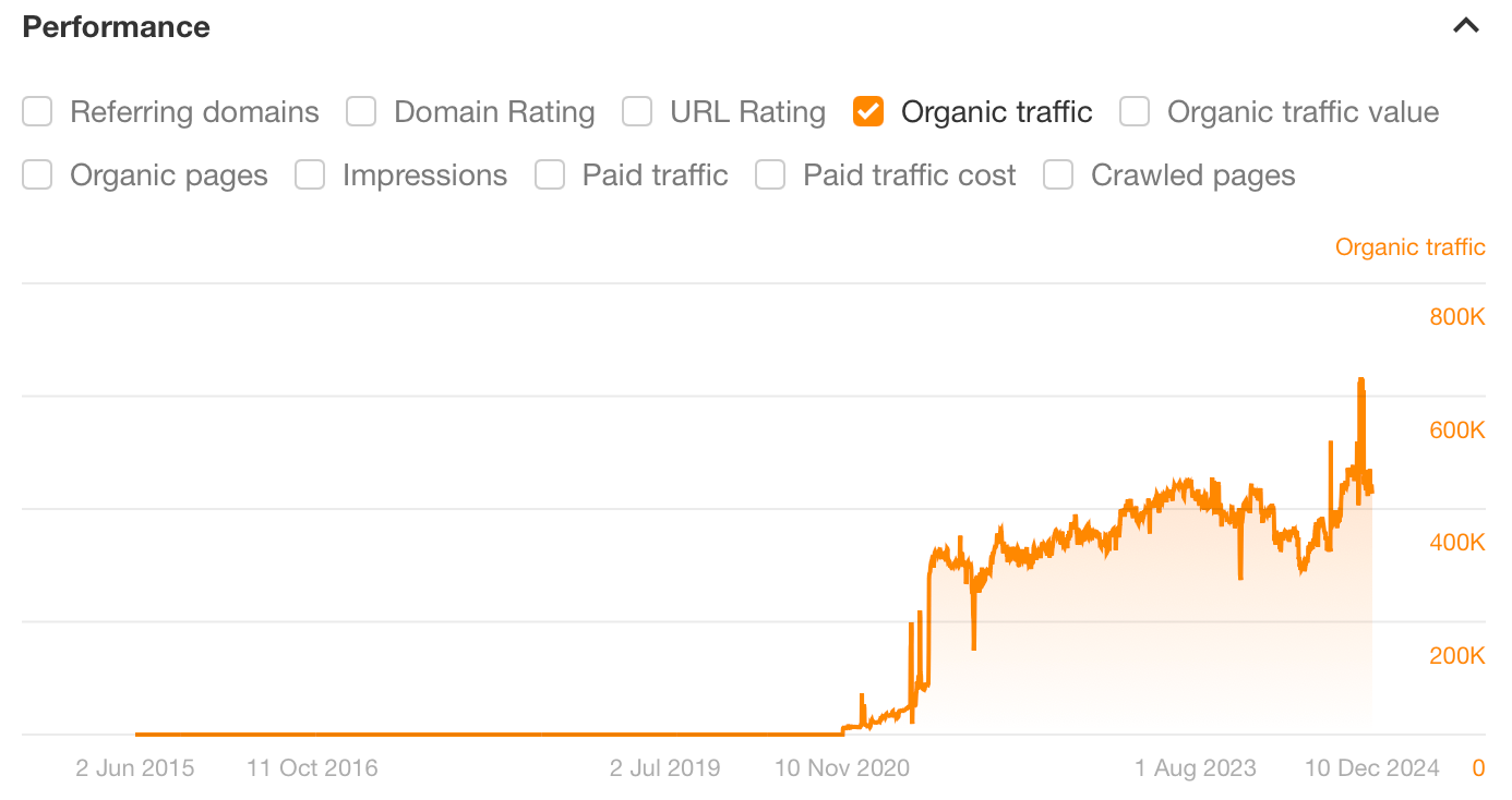 Gráfico de la calculadora de embarazo, a través del Site Explorer de Ahrefs