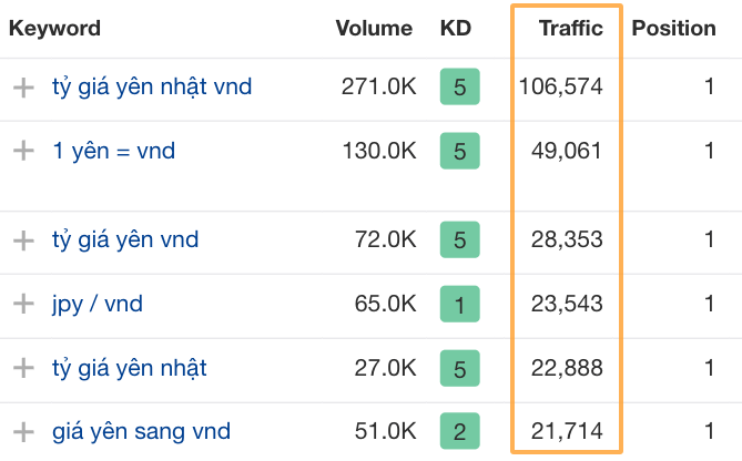 Screenshot of Wise's top six keywords in Japan, which are all in Vietnamese and deliver over 200,000 monthly traffic.