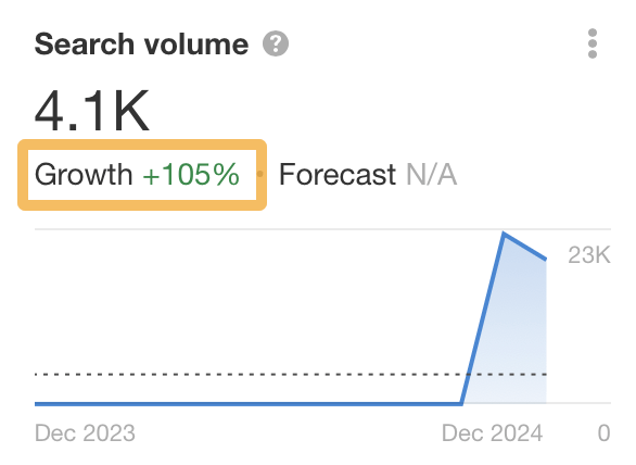 Search Volume Increase Jaguar Rebrand 105% Since December 2024, Via Ahrefs' Site Explorer