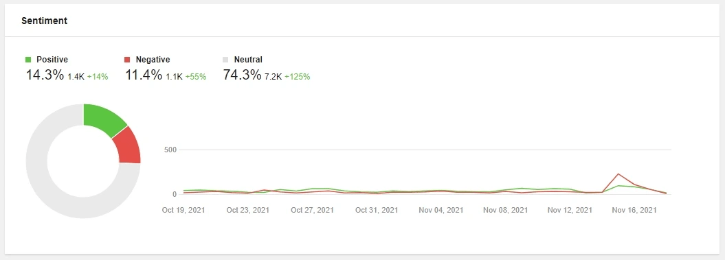 Sentiment Analysis Results, via Awario