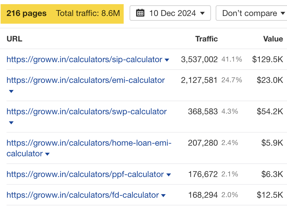 Mostrando captura de pantalla del tráfico total, a través del Explorador de sitios de Ahrefs