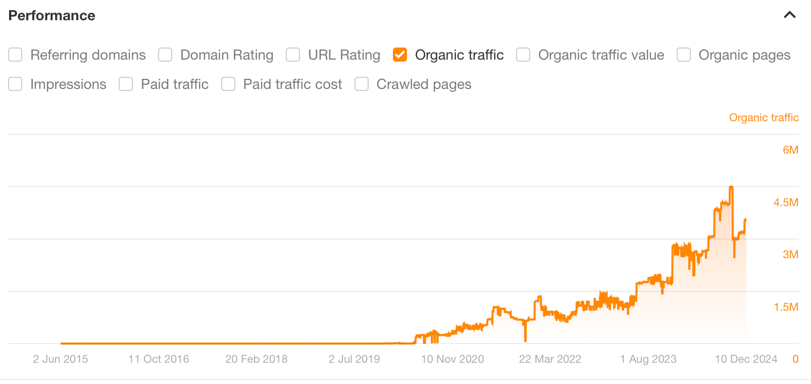 Gráfico de la calculadora SIP, a través del Explorador de sitios de Ahrefs