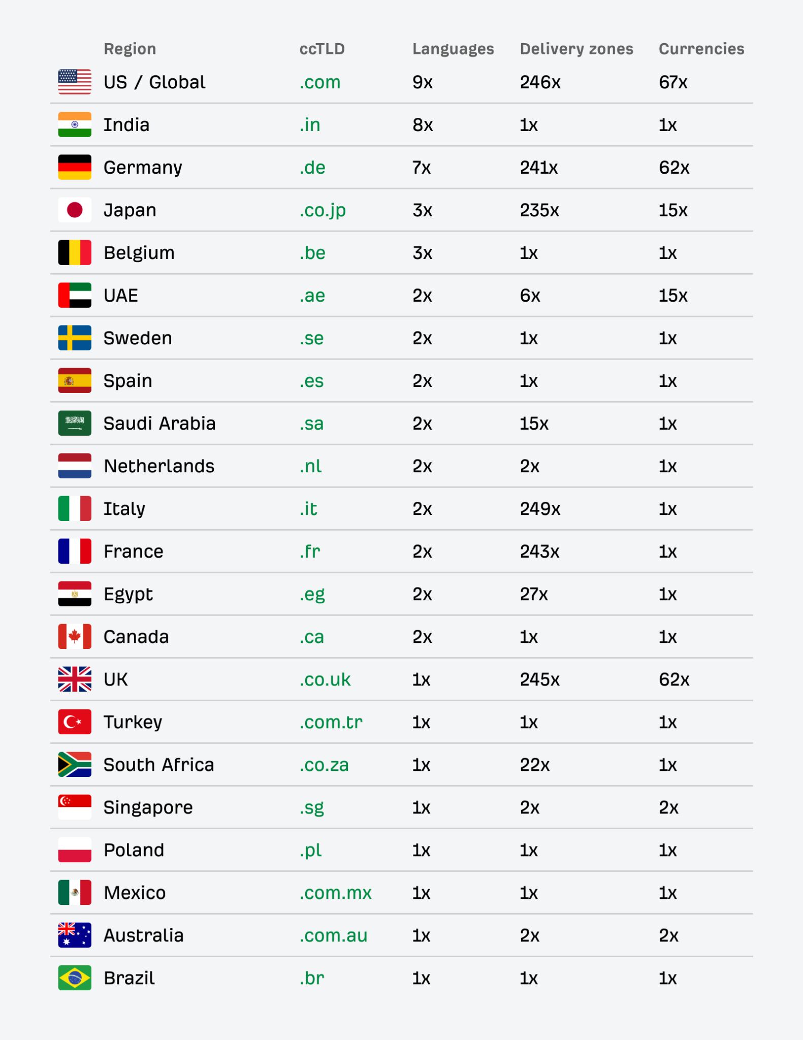 Table of Amazon's multilingual SEO strategy showing 22 ccTLDs and the number of languages, delivery zones and currencies in each.